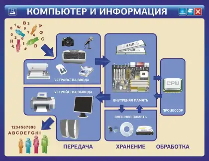 Стенд «Компьютер и информация» для кабинета информатики