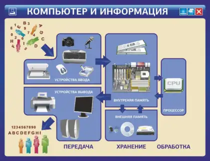 Стенд «Компьютер и информация» для кабинета информатики