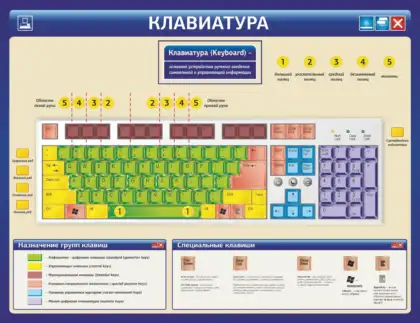 Стенд «Клавиатура» для кабинета информатики