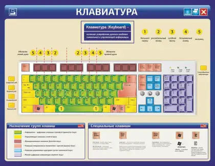 Стенд «Клавиатура» для кабинета информатики