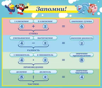Стенд «Запомни! Компоненты действий» для начальной школы