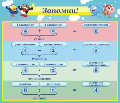 Стенд «Запомни! Компоненты действий» для начальной школы