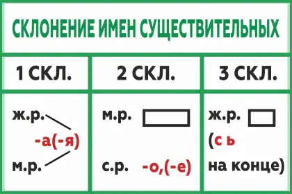 Стенд «Склонение имен существительных» по русскому языку