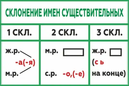 Стенд «Склонение имен существительных» по русскому языку