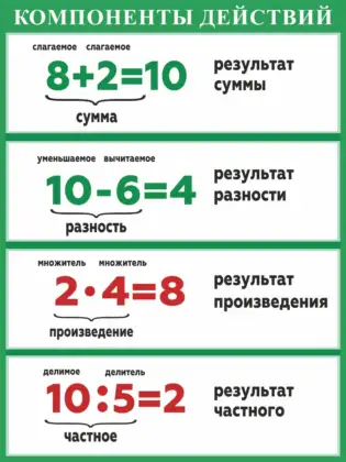 Стенд «Компоненты действий» для начальной школы