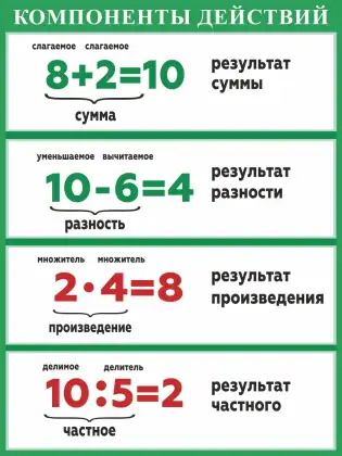 Стенд «Компоненты действий» для начальной школы