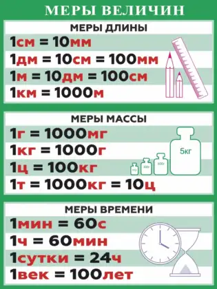 Стенд «Меры величин» для начальной школы