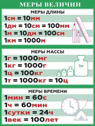 Стенд «Меры величин» для начальной школы