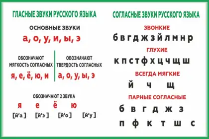 Стенд «Гласные и согласные звуки русского языка»