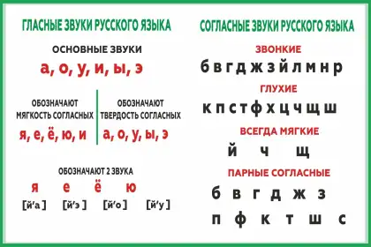 Стенд «Гласные и согласные звуки русского языка»