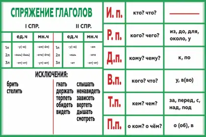 Стенд «Спряжение глаголов и падежи»