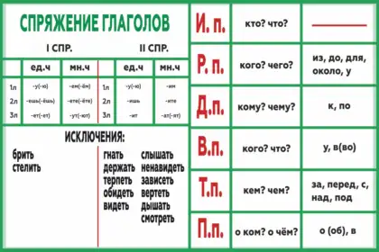 Стенд «Спряжение глаголов и падежи»