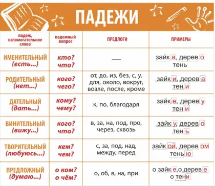 Стенд «Падежи» для начальной школы