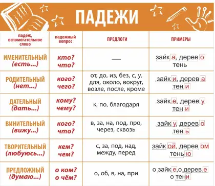 Стенд «Падежи» для начальной школы