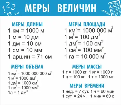 Стенд «Меры величин» с таблицами единиц
