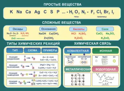 Стенд по химии «Простые и сложные вещества»