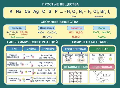 Стенд по химии «Простые и сложные вещества»
