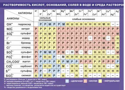 Стенд по химии с таблицей растворимости кислот, оснований и солей
