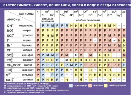 Стенд по химии с таблицей растворимости кислот, оснований и солей