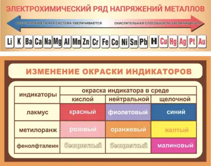 Стенд с электрохимическим рядом напряжений металлов и окраской индикаторов