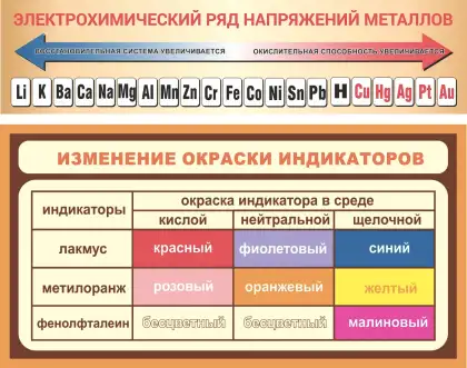 Стенд с электрохимическим рядом напряжений металлов и окраской индикаторов