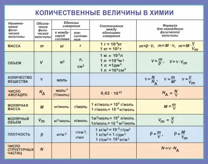 Стенд по химии «Количественные величины»