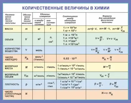 Стенд по химии «Количественные величины»