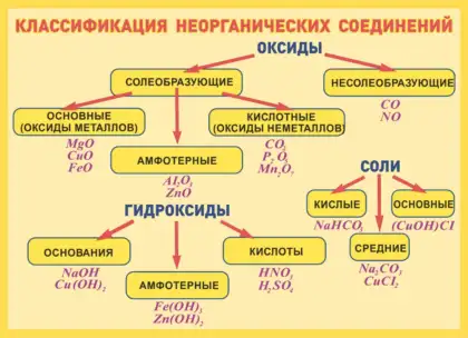 Стенд «Классификация неорганических соединений»
