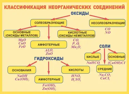 Стенд «Классификация неорганических соединений»
