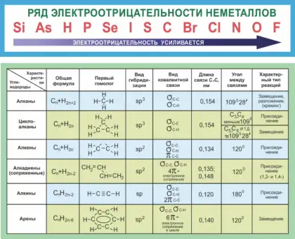 Стенд «Ряд электроотрицательности неметаллов»