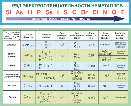 Стенд «Ряд электроотрицательности неметаллов»