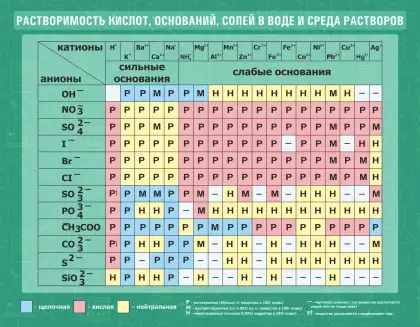 Большой стенд с таблицей растворимости кислот, оснований и солей