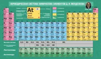 Стенд с периодической системой химических элементов Д. И. Менделеева