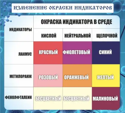 Стенд «Изменение окраски индикаторов»