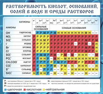 Стенд с таблицей растворимости кислот, оснований и солей