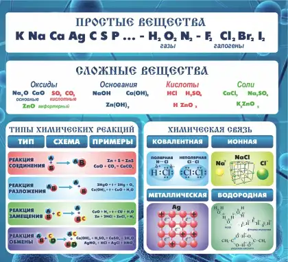 Стенд по химии «Простые вещества»