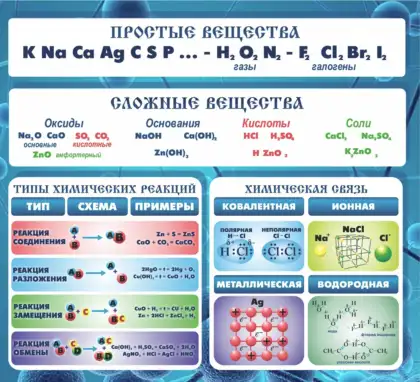 Стенд по химии «Простые вещества»