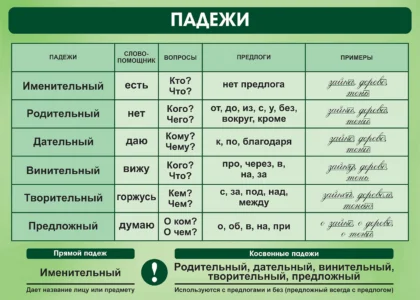 Стенд «Падежи» для кабинета русского языка