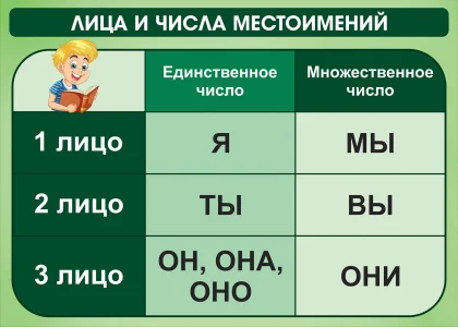 Стенд «Лица и числа местоимений»