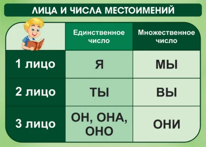 Стенд «Лица и числа местоимений»
