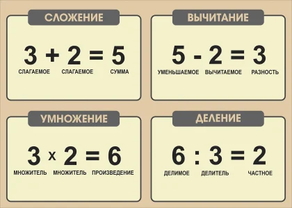 Стенд «Компоненты арифметических действий»