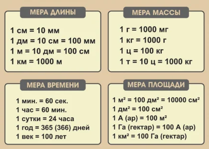 Стенд «Меры длины, массы, времени и площади»