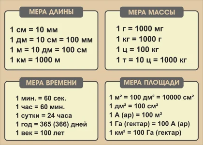Стенд «Меры длины, массы, времени и площади»