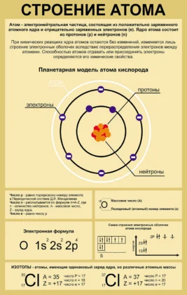 Стенд «Строение атома» с планетарной моделью кислорода
