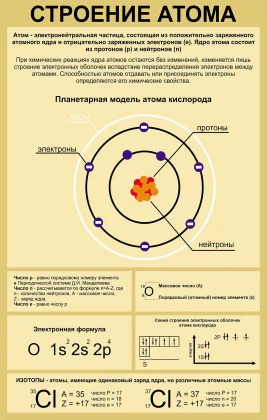Стенд «Строение атома» с планетарной моделью кислорода