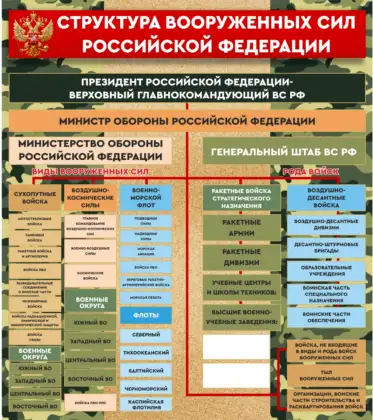 Стенд «Структура Вооруженных сил Российской Федерации»