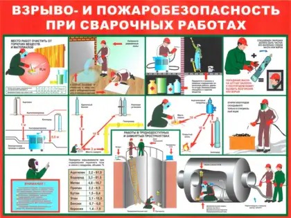 Стенд «Взрыво- и пожаробезопасность при сварочных работах»