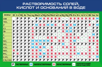 Стенд по химии «Растворимость солей, кислот и оснований в воде» ШК-0136