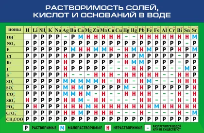 Стенд по химии «Растворимость солей, кислот и оснований в воде» ШК-0136
