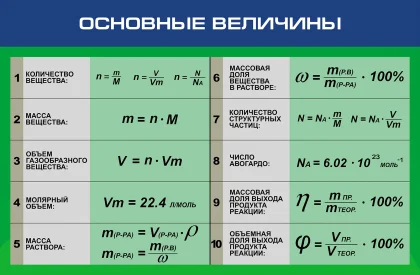 Стенд для кабинета химии «Основные величины» ШК-0137
